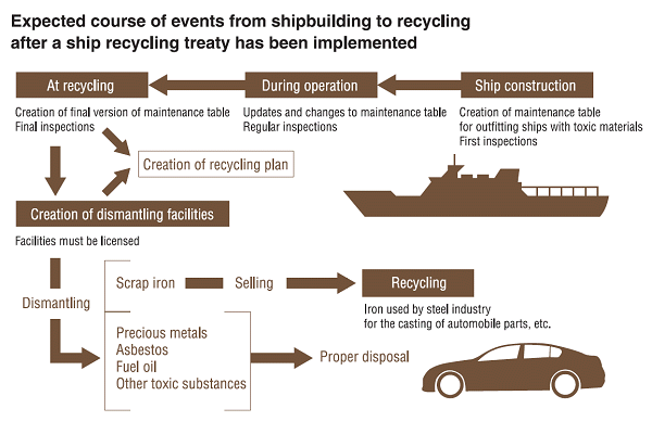 Expected course of events from shipbuilding to recycling after a ship recycling treaty has been implemented