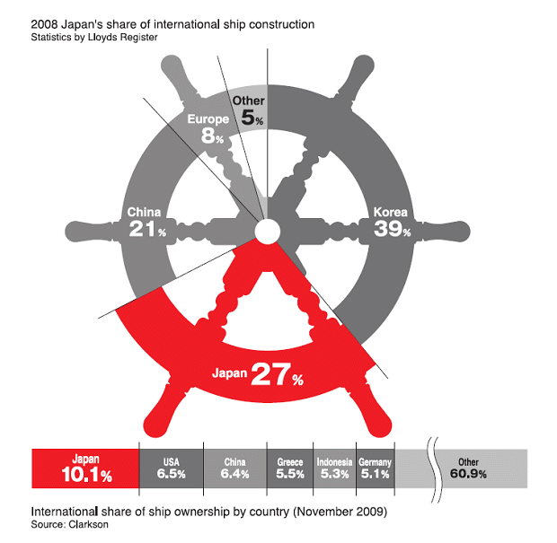 27% of the world's ships are manufactured in Japan