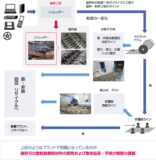 図：金属リサイクルの工程の例